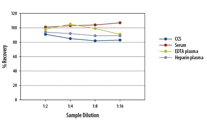 Human Angiopoietin-2 Ella Assay Linearity