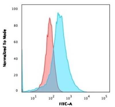 Flow Cytometry: Annexin A1 Antibody (ANXA1/3566) - Azide and BSA Free [NBP3-08708]