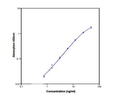 ELISA: Human Annexin V ELISA Kit (Colorimetric) [NBP1-91253]