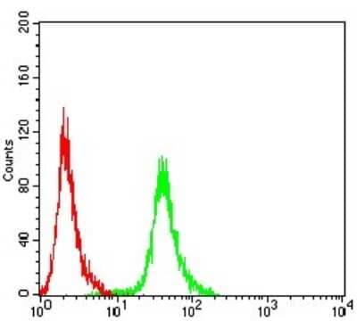 Flow Cytometry: Apc1 Antibody (7G9C7) - BSA Free [NBP2-61887]