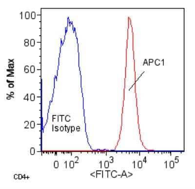 Flow Cytometry: Apc1 Antibody - BSA Free [NBP1-77375]