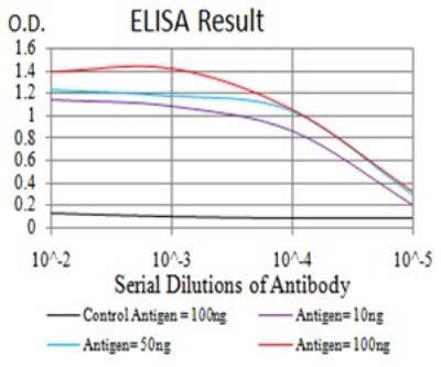 ELISA: Apc10 Antibody (3E9A9) - BSA Free [NBP2-61888]