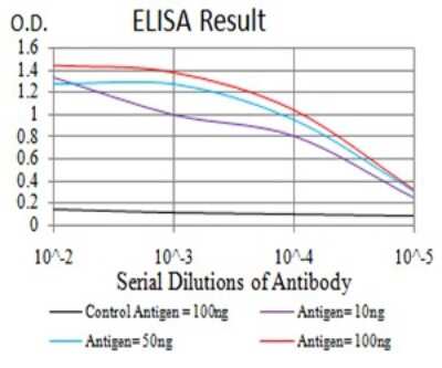 ELISA: Apc10 Antibody (8F1D10) - BSA Free [NBP2-61889]