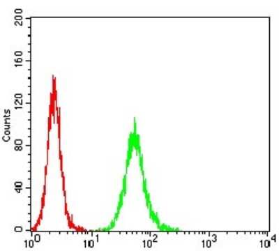 Flow Cytometry: Apc10 Antibody (8F1D10) - BSA Free [NBP2-61889]
