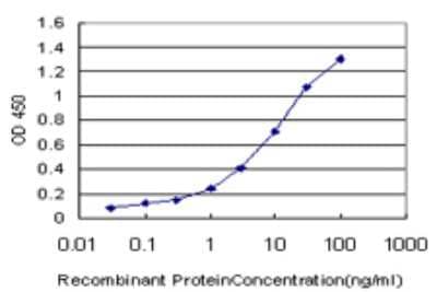 ELISA: Apelin Antibody (2A1-2D5) [H00008862-M01]