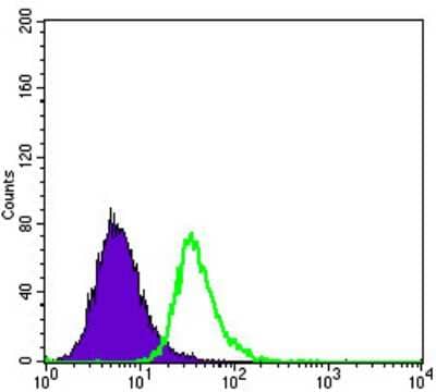 Flow Cytometry: Apolipoprotein E/ApoE Antibody (1H4) [NBP2-22110]