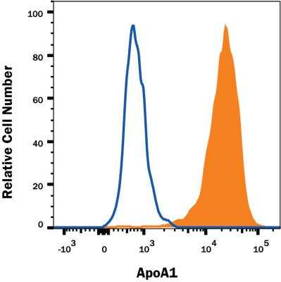 Flow Cytometry: Apolipoprotein A-I/ApoA1 Antibody (2083D) - Azide and BSA Free [MAB3664]