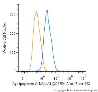 Flow Cytometry: Apolipoprotein A-I/ApoA1 Antibody (2083D) - Azide and BSA Free [MAB3664]