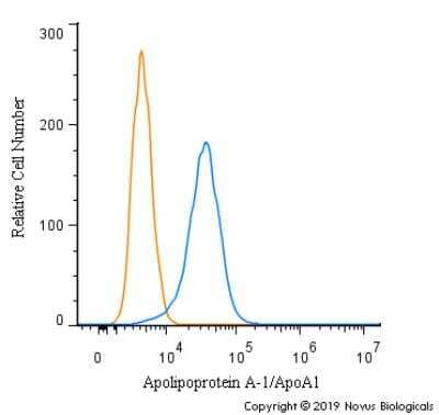 Flow Cytometry: Apolipoprotein A-I/ApoA1 Antibody - BSA Free [NBP2-52979]