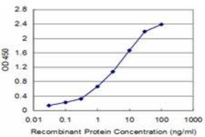 ELISA: Apolipoprotein A-II/ApoA2 Antibody (1H6) [H00000336-M03]