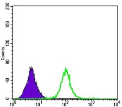 Flow Cytometry: Apolipoprotein B/ApoB Antibody (6G6) - BSA Free [NBP2-37598]