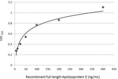 ELISA: Apolipoprotein E/ApoE Antibody - BSA Free [NBP1-31123]