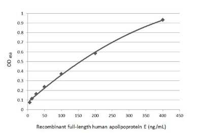 ELISA: Apolipoprotein E/ApoE Antibody (GT1627) [NBP3-13693]