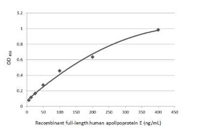 ELISA: Apolipoprotein E/ApoE Antibody (GT27711) [NBP3-13692]