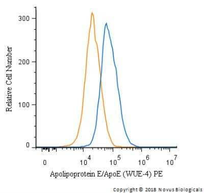 Flow Cytometry: Apolipoprotein E/ApoE Antibody (WUE-4) - BSA Free [NB110-60531]
