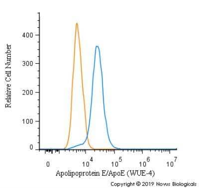 Flow Cytometry: Apolipoprotein E/ApoE Antibody (WUE-4) - BSA Free [NB110-60531]