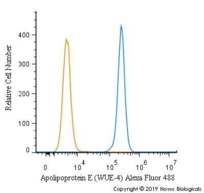 Flow Cytometry: Apolipoprotein E/ApoE Antibody (WUE-4) - BSA Free [NB110-60531]