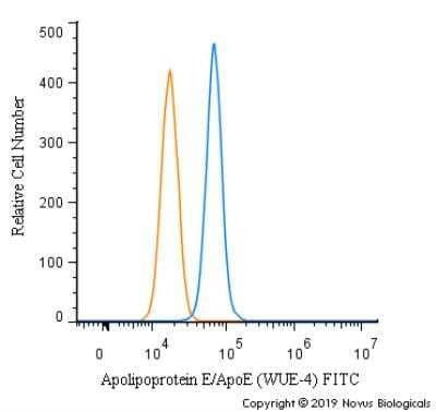 Flow Cytometry: Apolipoprotein E/ApoE Antibody (WUE-4) - BSA Free [NB110-60531]