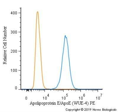 Flow Cytometry: Apolipoprotein E/ApoE Antibody (WUE-4) - BSA Free [NB110-60531]