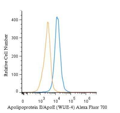 Flow (Intracellular): Apolipoprotein E/ApoE Antibody (WUE-4) - BSA Free [NB110-60531]