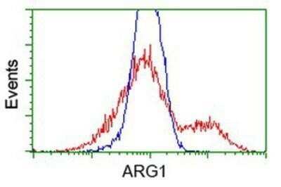 Flow Cytometry: Arginase 1/ARG1/liver Arginase Antibody (OTI4E6) - Azide and BSA Free [NBP2-70204]