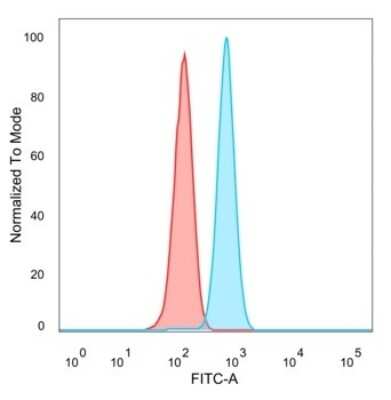 Flow Cytometry: Argonaute 3 Antibody (PCRP-AGO3-1C5) [NBP3-13873]
