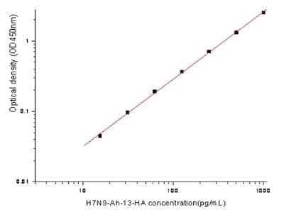 ELISA: Avian Influenza A H7N9 Hemagglutinin  - (A/Anhui/1/2013) ELISA Kit (Colorimetric) [NBP2-80361]