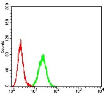 Flow Cytometry: Axin-1 Antibody (4E9F1) - BSA Free [NBP2-61695]