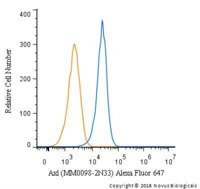 Flow Cytometry: Axl Antibody (MM0098-2N33) - Azide and BSA Free [NBP2-12044]