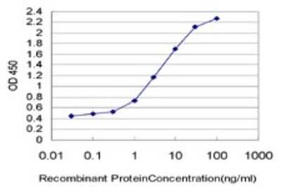 ELISA: Axotrophin Antibody (2B9) [H00064844-M01]