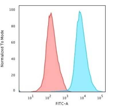 Flow Cytometry: B220/CD45R Antibody (PTPRC/1461) - Azide and BSA Free [NBP2-54464]