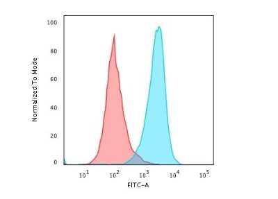 Flow Cytometry: B220/CD45R Antibody (PTPRC/1783R) [NBP2-53303]