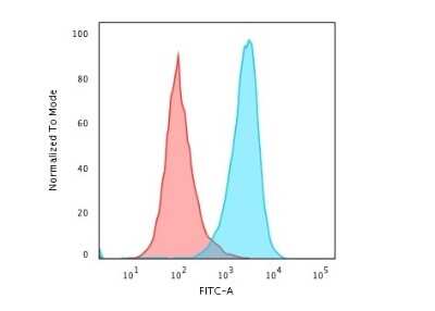 Flow Cytometry: B220/CD45R Antibody (PTPRC/1783R) [NBP2-53303]