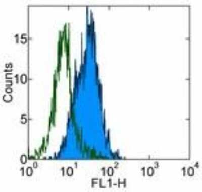 Flow Cytometry: B7-1/CD80 Antibody (16-10A1) - BSA Free [NBP1-43385]
