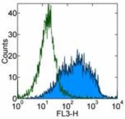 Flow Cytometry: B7-1/CD80 Antibody (16-10A1) - BSA Free [NBP1-43385]