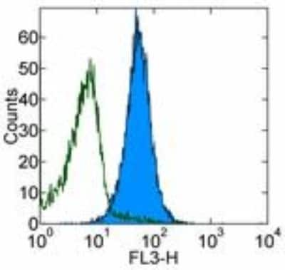 Flow Cytometry: B7-1/CD80 Antibody (2D10.4) [NBP1-43384]