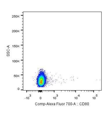 Flow Cytometry: B7-1/CD80 Antibody (62N3G8) - BSA Free [NBP2-25255]