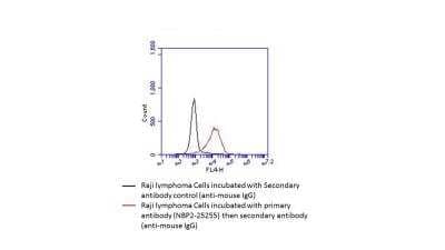 Flow Cytometry: B7-1/CD80 Antibody (62N3G8) - BSA Free [NBP2-25255]