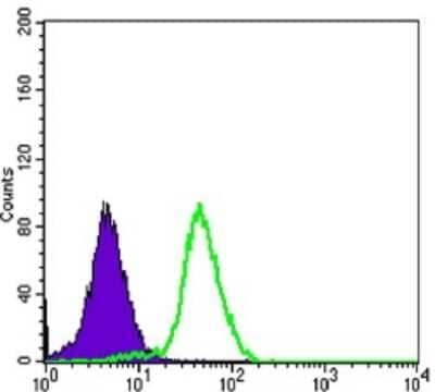 Flow Cytometry: B7-H3/CD276 Antibody (6A1) - BSA Free [NBP2-37657]
