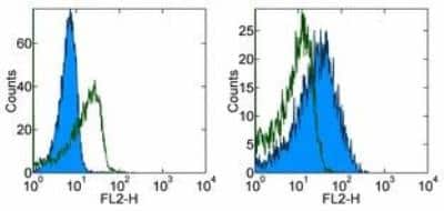 Flow Cytometry: B7-H4 Antibody (188) [NBP1-43266]