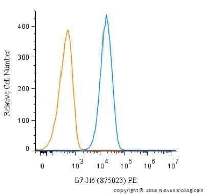 Flow Cytometry: B7-H6 Antibody (875023) - Azide and BSA Free [MAB71441]