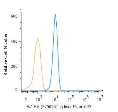Flow (Intracellular): B7-H6 Antibody (875023) - Azide and BSA Free [MAB71441]