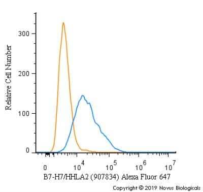 Flow Cytometry: B7-H7/HHLA2 Antibody (907834) - Azide and BSA Free [MAB80842]