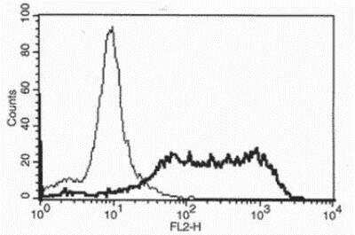 Flow Cytometry: BAFF/BLyS/TNFSF13B Antibody (8F10) - Azide and BSA Free [NBP1-97618]