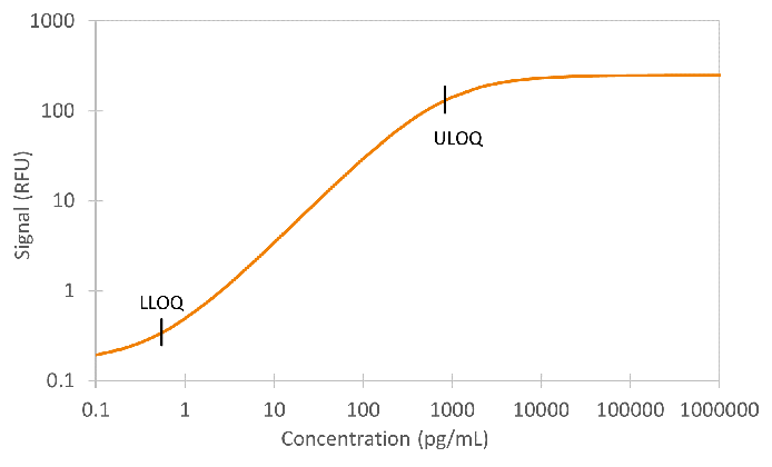 Human BAFF/BLyS Ella Assay Standard Curve