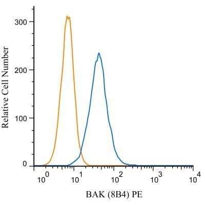 Flow Cytometry: BAK Antibody (38E2) - BSA Free [NBP1-74026]
