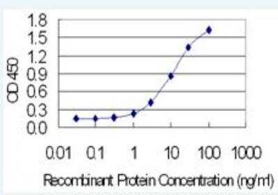 ELISA: BATF3 Antibody (3H1) [H00055509-M04]
