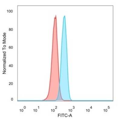 Flow Cytometry: BCL-W/BCL2L2 Antibody (PCRP-BCL2L2-1A4) [NBP3-13763]