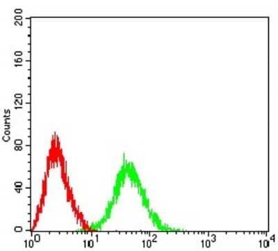 Flow Cytometry: BCL11B Antibody (1F8H9) - BSA Free [NBP2-61700]