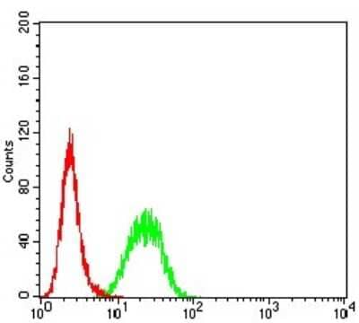 Flow Cytometry: BCL2L10 Antibody (8A2F9) - BSA Free [NBP2-61703]